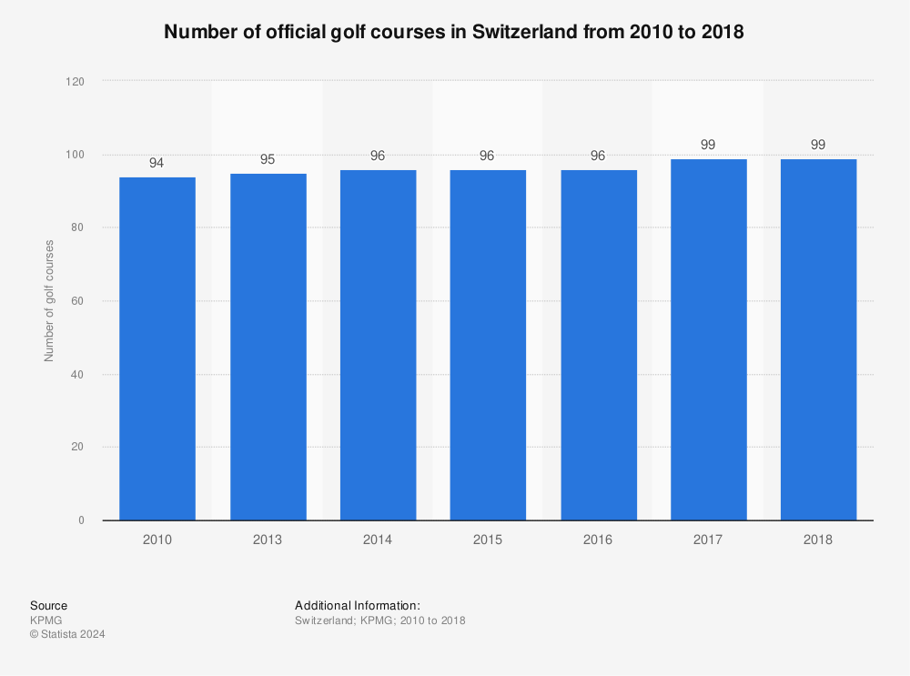 Statistic: Number of official golf courses in Switzerland from 2010 to 2018 | Statista