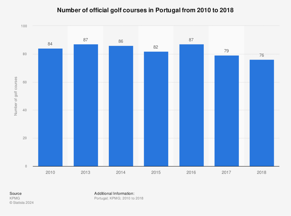 Statistic: Number of official golf courses in Portugal from 2010 to 2018 | Statista