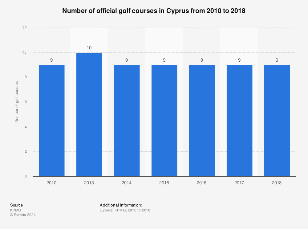 Statistic: Number of official golf courses in Cyprus from 2010 to 2018 | Statista
