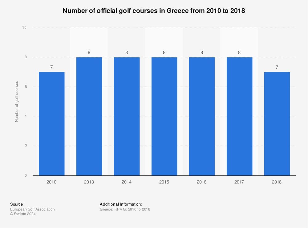 Statistic: Number of official golf courses in Greece from 2010 to 2018 | Statista