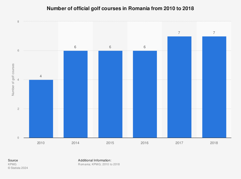 Statistic: Number of official golf courses in Romania from 2010 to 2018 | Statista