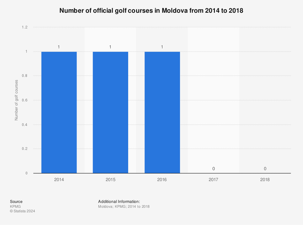 Statistic: Number of official golf courses in Moldova from 2014 to 2018 | Statista