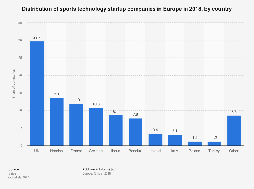Statistic: Distribution of sports technology startup companies in Europe in 2018, by country | Statista