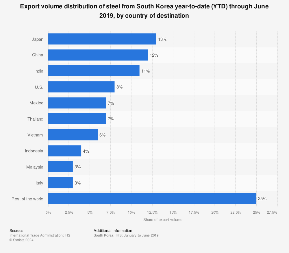 Statistic: Export volume distribution of steel from South Korea year-to-date (YTD) through June 2019, by country of destination | Statista