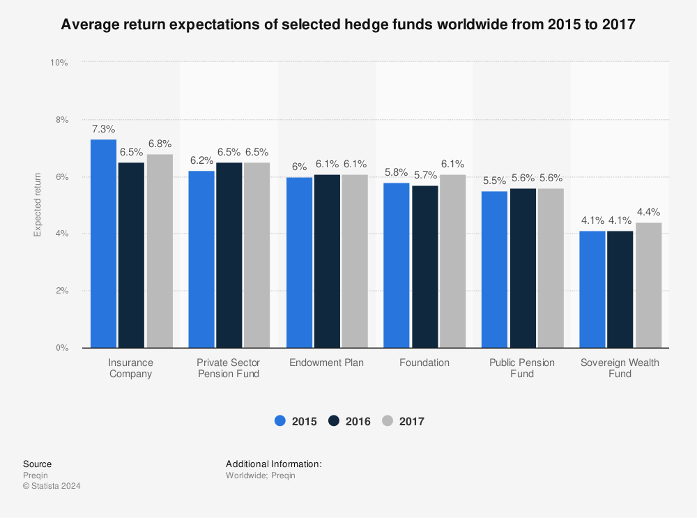 Statistic: Average return expectations of selected hedge funds worldwide from 2015 to 2017 | Statista