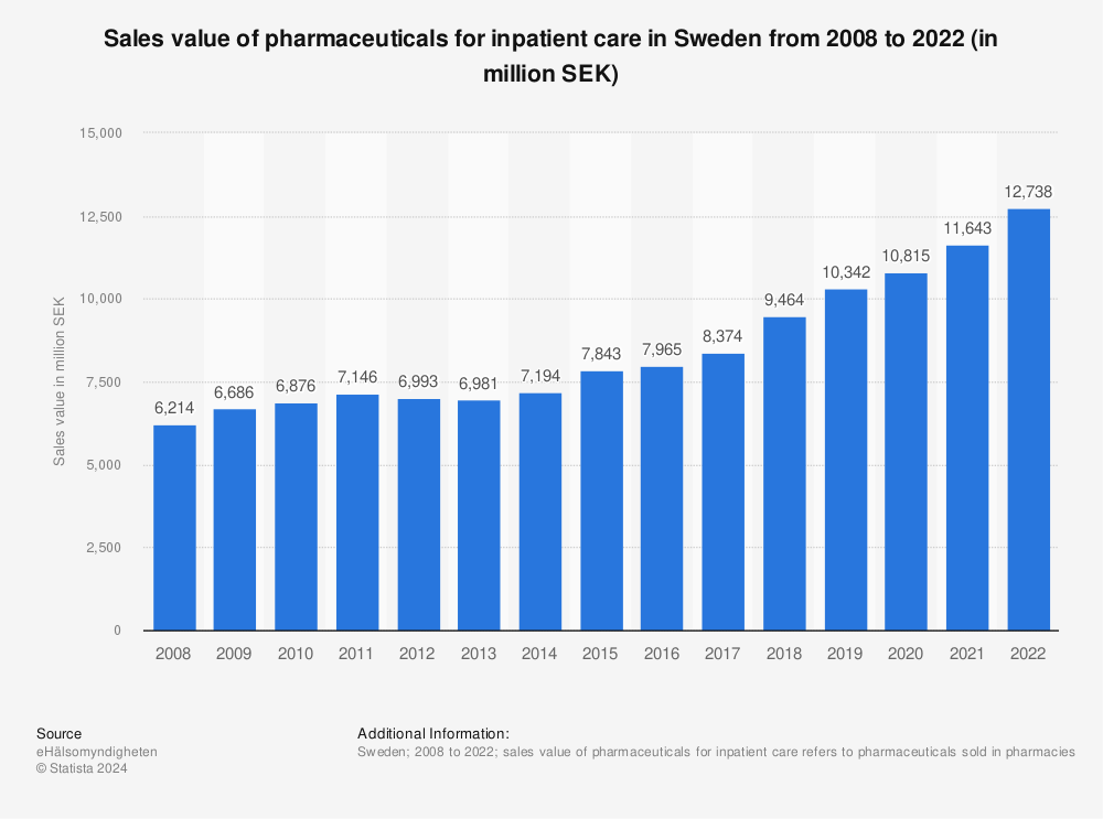 Statistic: Sales value of pharmaceuticals for inpatient care in Sweden from 2008 to 2018 (in million SEK)  | Statista