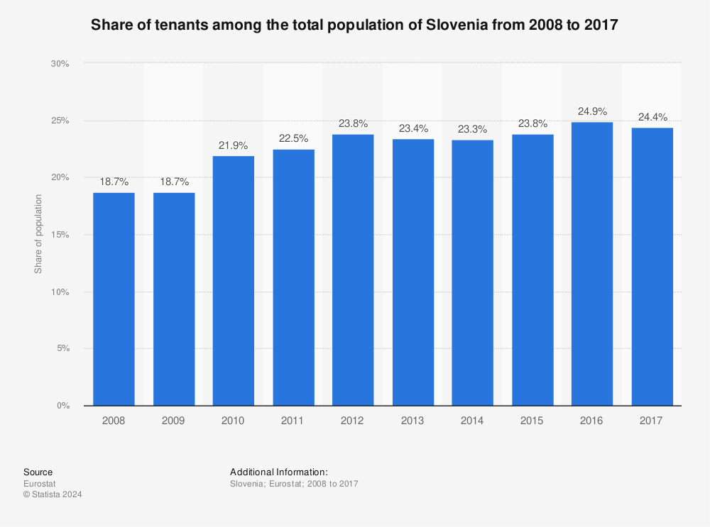 Statistic: Share of tenants among the total population of Slovenia from 2008 to 2017 | Statista