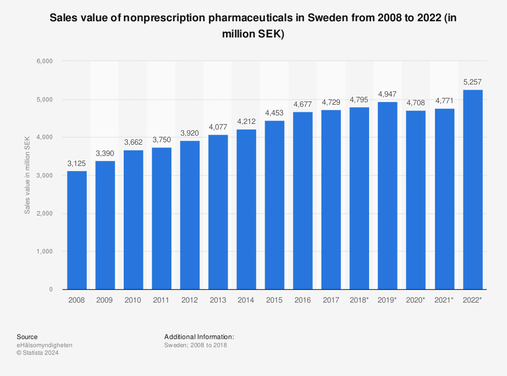 Statistic: Sales value of nonprescription pharmaceuticals in Sweden from 2008 to 2018 (in million SEK)  | Statista