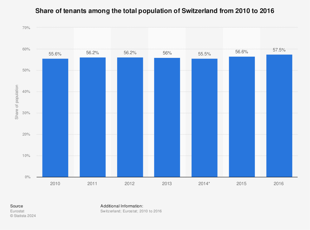 Statistic: Share of tenants among the total population of Switzerland from 2010 to 2016 | Statista