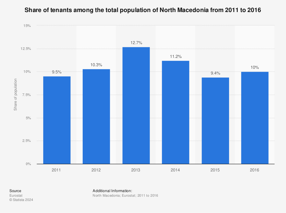 Statistic: Share of tenants among the total population of North Macedonia from 2011 to 2016 | Statista