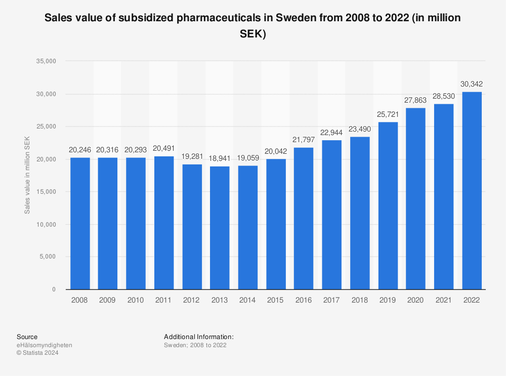 Statistic: Sales value of subsidized pharmaceuticals in Sweden from 2008 to 2022 (in million SEK)  | Statista
