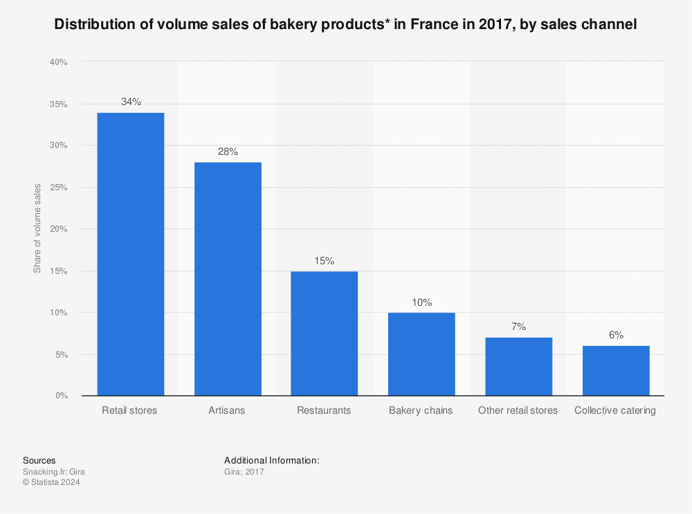 Statistic: Distribution of volume sales of bakery products* in France in 2017, by sales channel | Statista