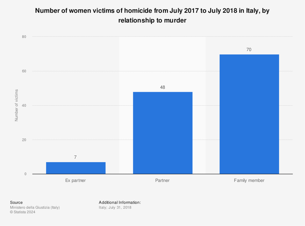 Statistic: Number of women victims of homicide from July 2017 to July 2018 in Italy, by relationship to murder | Statista