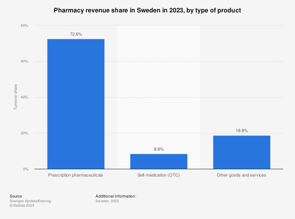 Statistic: Pharmacy revenue share in Sweden in 2021, by type of product | Statista