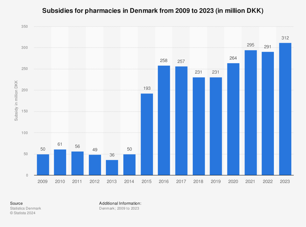 Statistic: Subsidies for pharmacies in Denmark from 2009 to 2020 (in million DKK)  | Statista