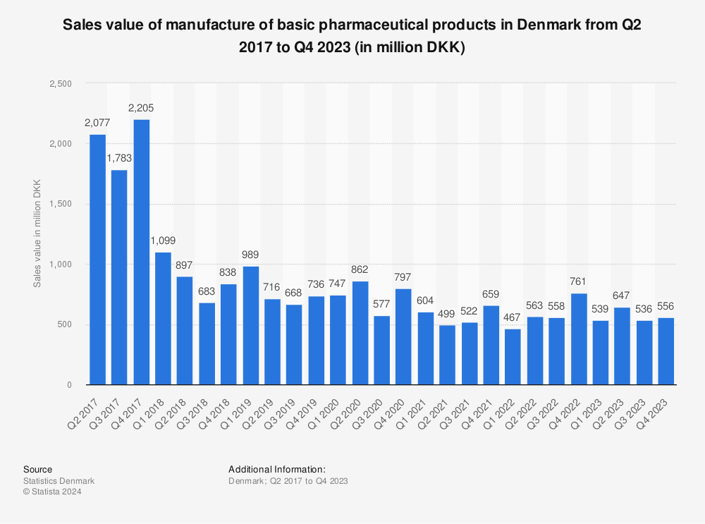 Statistic: Sales value of manufacture of basic pharmaceutical products in Denmark from Q2 2017 to Q4 2021 (in million DKK)  | Statista