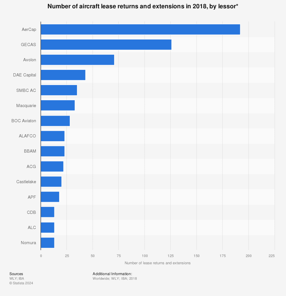 Statistic: Number of aircraft lease returns and extensions in 2018, by lessor* | Statista