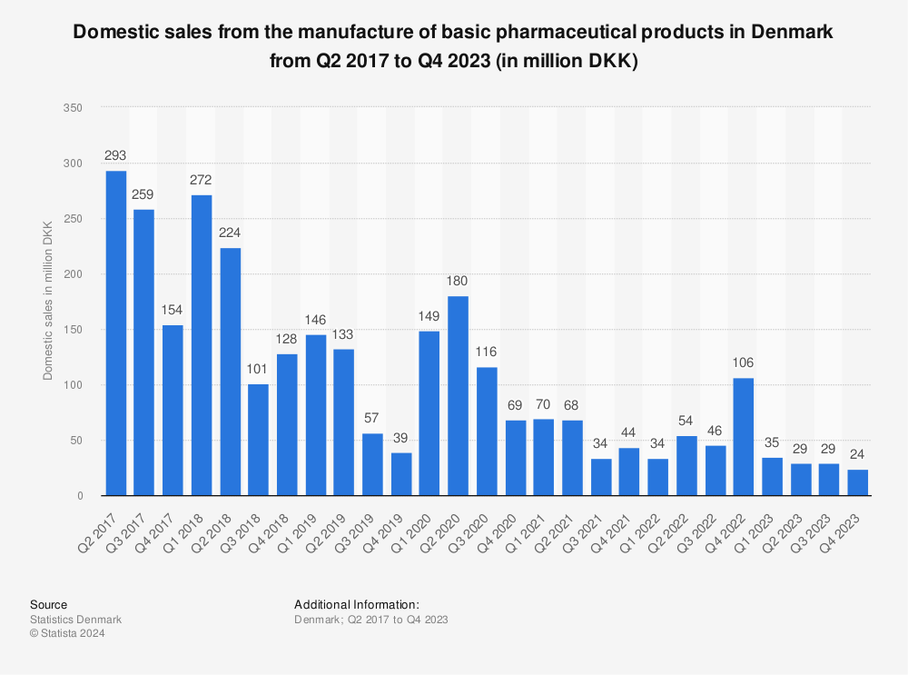Statistic: Domestic sales from the manufacture of basic pharmaceutical products in Denmark from Q2 2017 to Q4 2021 (in million DKK)  | Statista