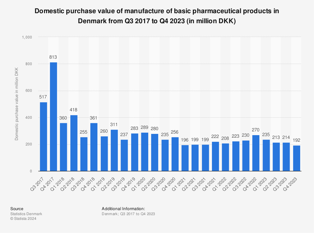 Statistic: Domestic purchase value of manufacture of basic pharmaceutical products in Denmark from Q3 2017 to Q4 2021 (in million DKK)  | Statista