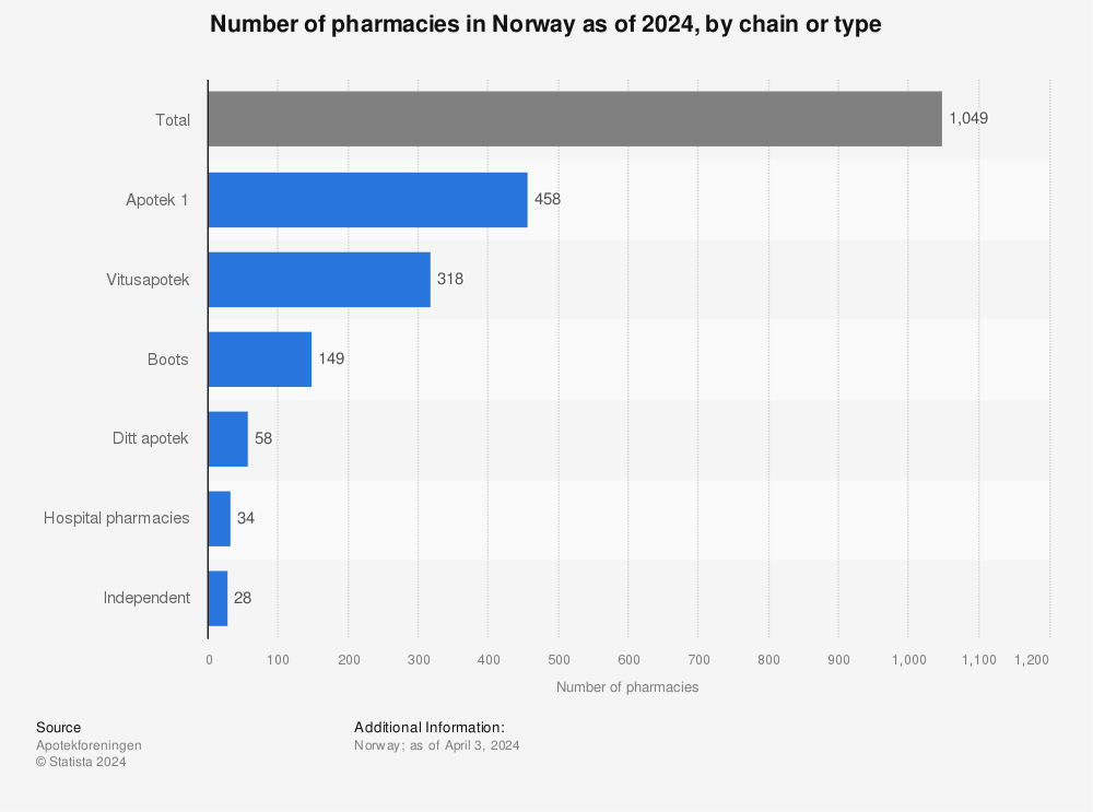 Statistic: Number of pharmacies in Norway as of 2022, by chain or type | Statista