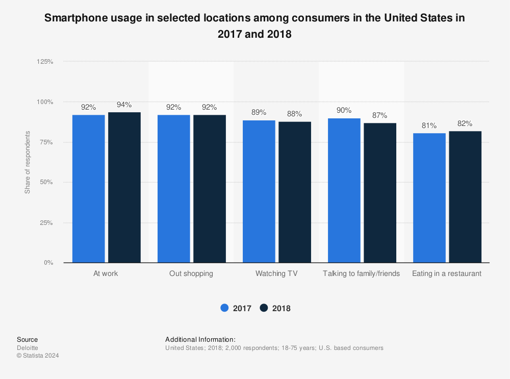 Statistic: Smartphone usage in selected locations among consumers in the United States in 2017 and 2018 | Statista