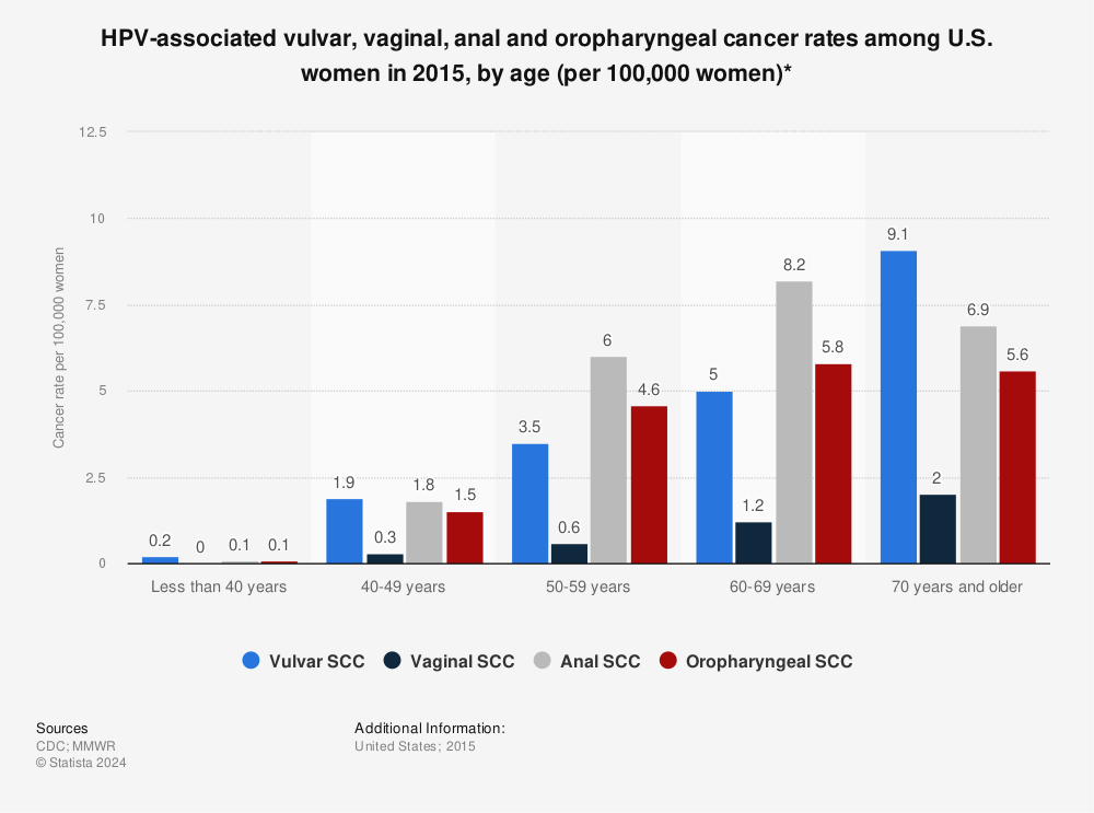 Statistic: HPV-associated vulvar, vaginal, anal and oropharyngeal cancer rates among U.S. women in 2015, by age (per 100,000 women)* | Statista
