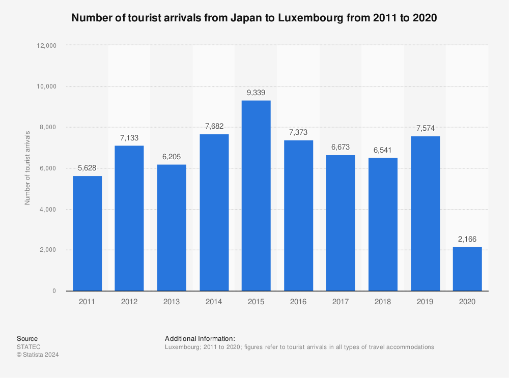 Statistic: Number of tourist arrivals from Japan to Luxembourg from 2011 to 2020 | Statista