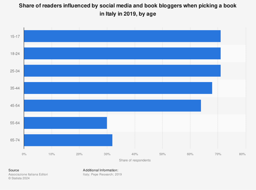 Statistic: Share of readers influenced by social media and book bloggers when picking a book in Italy in 2019, by age | Statista