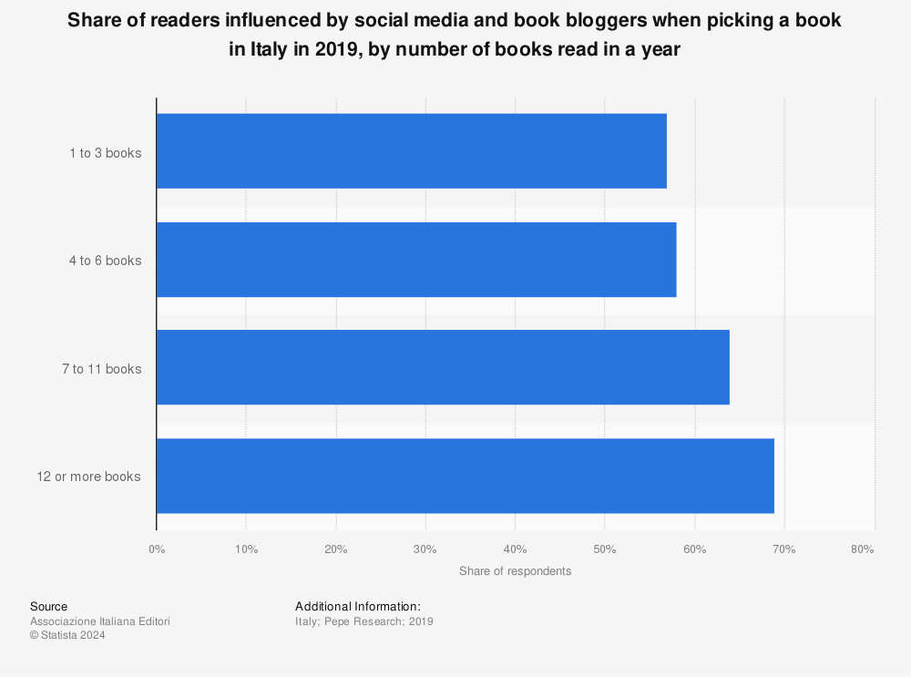 Statistic: Share of readers influenced by social media and book bloggers when picking a book in Italy in 2019, by number of books read in a year | Statista