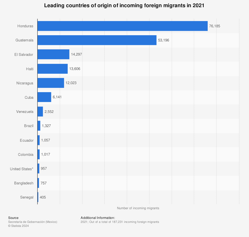 Statistic: Leading countries of origin of incoming foreign migrants in 2021 | Statista