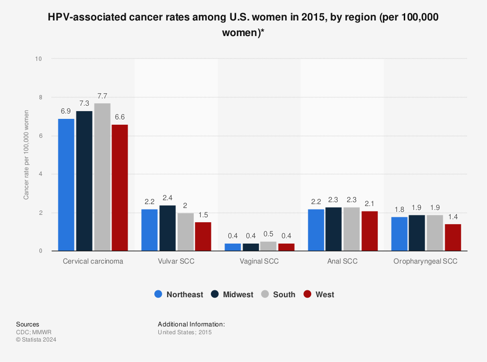 Statistic: HPV-associated cancer rates among U.S. women in 2015, by region (per 100,000 women)* | Statista
