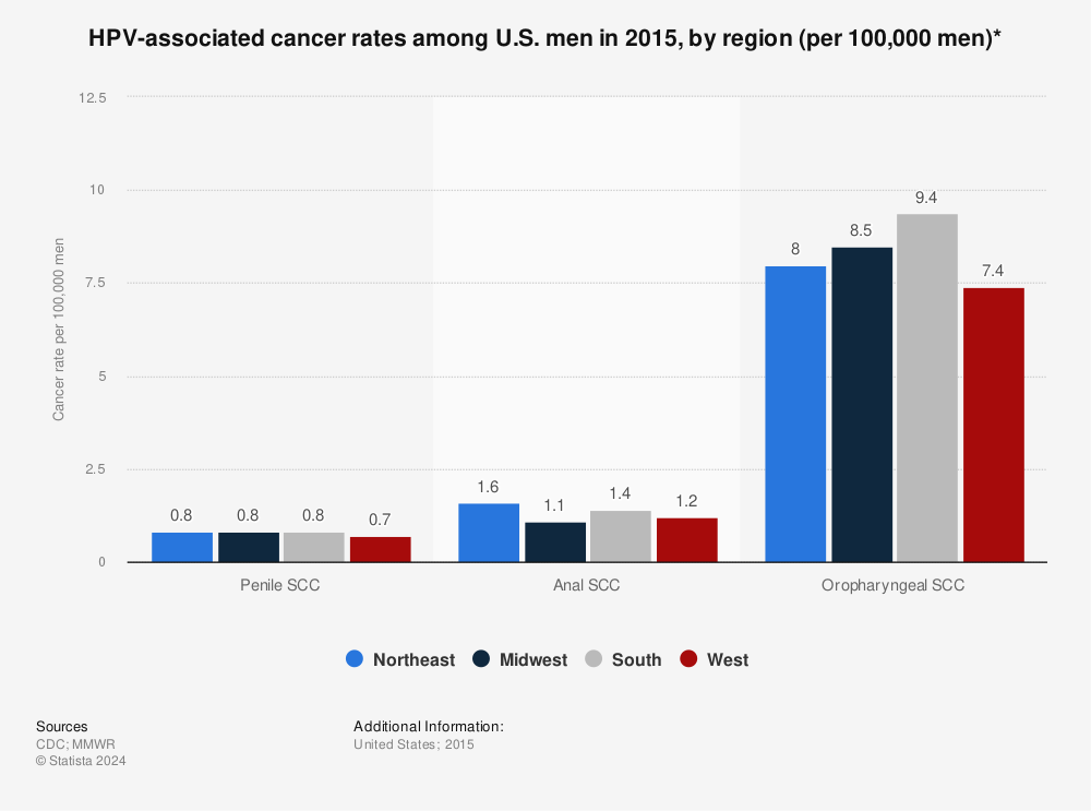 Statistic: HPV-associated cancer rates among U.S. men in 2015, by region (per 100,000 men)* | Statista