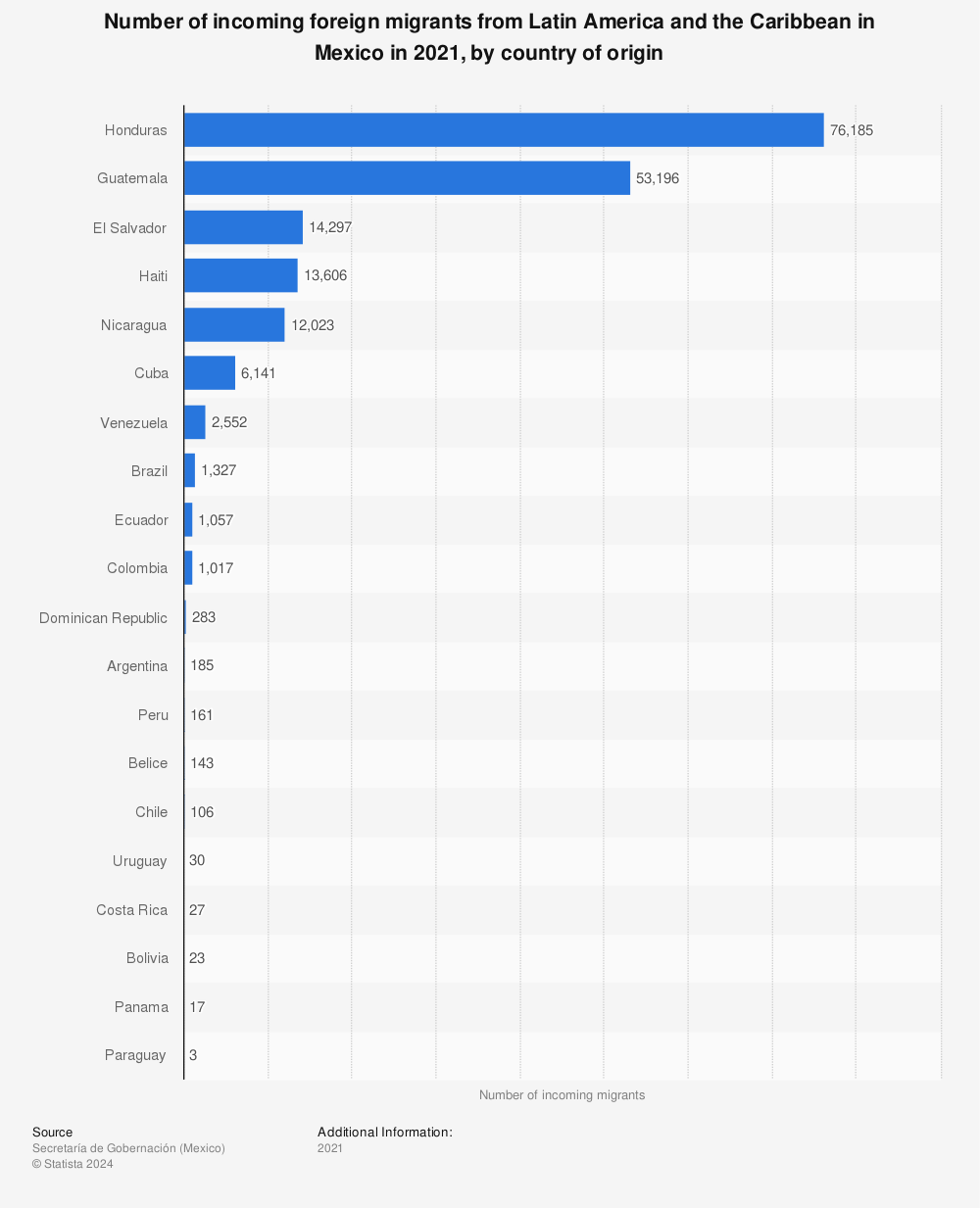 Statistic: Number of incoming foreign migrants from Latin America and the Caribbean in Mexico in 2021, by country of origin | Statista