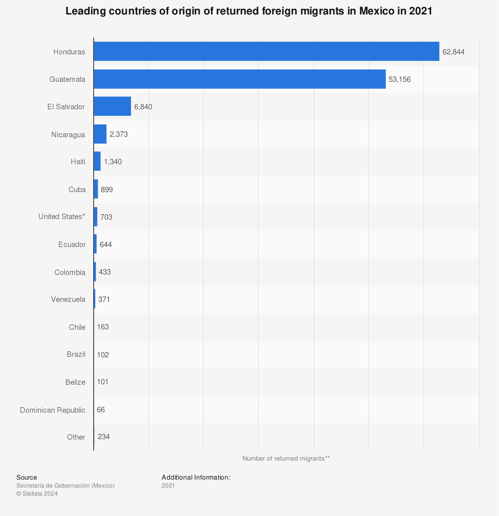 Statistic: Leading countries of origin of returned foreign migrants in Mexico in 2020 | Statista