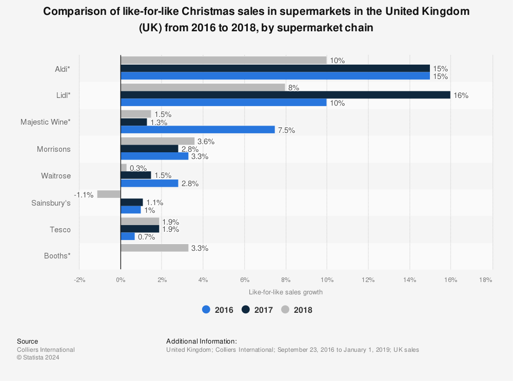 Statistic: Comparison of like-for-like Christmas sales in supermarkets in the United Kingdom (UK) from 2016 to 2018, by supermarket chain | Statista