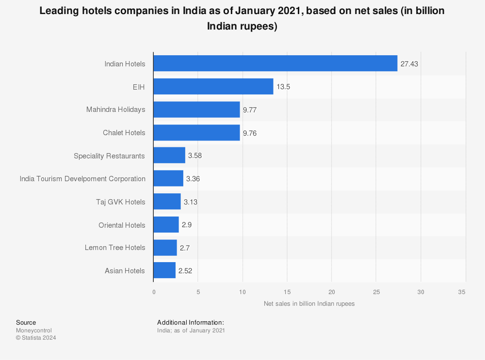 Statistic: Leading hotels companies in India as of January 2021, based on net sales (in billion Indian rupees) | Statista