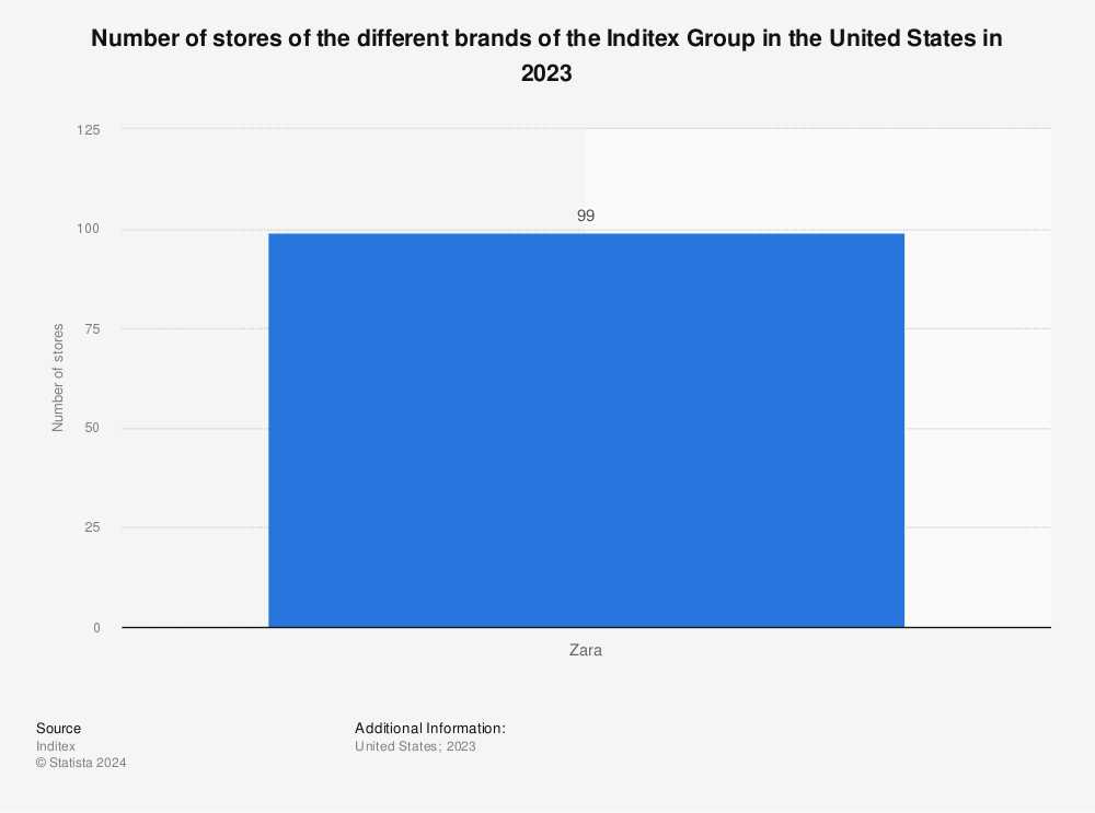 Statistic: Number of stores of the different brands of the Inditex Group in the United States in 2022 | Statista