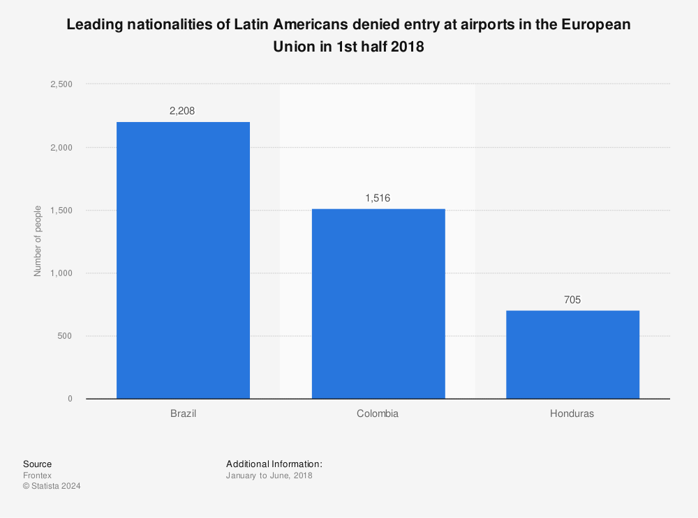 Statistic: Leading nationalities of Latin Americans denied entry at airports in the European Union in 1st half 2018 | Statista