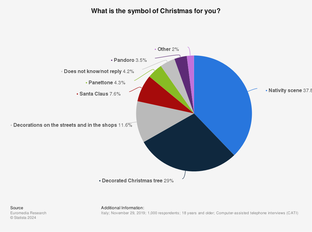 Statistic: What is the symbol of Christmas for you? | Statista