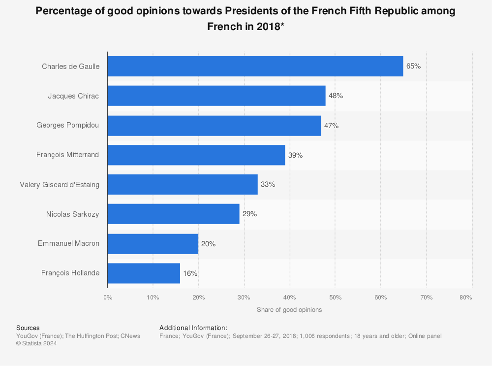 Statistic: Percentage of good opinions towards Presidents of the French Fifth Republic among French in 2018* | Statista