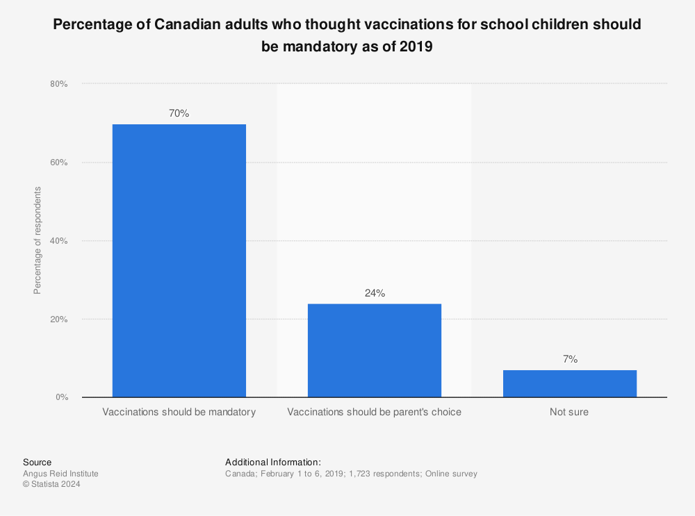 Statistic: Percentage of Canadian adults who thought vaccinations for school children should be mandatory as of 2019 | Statista