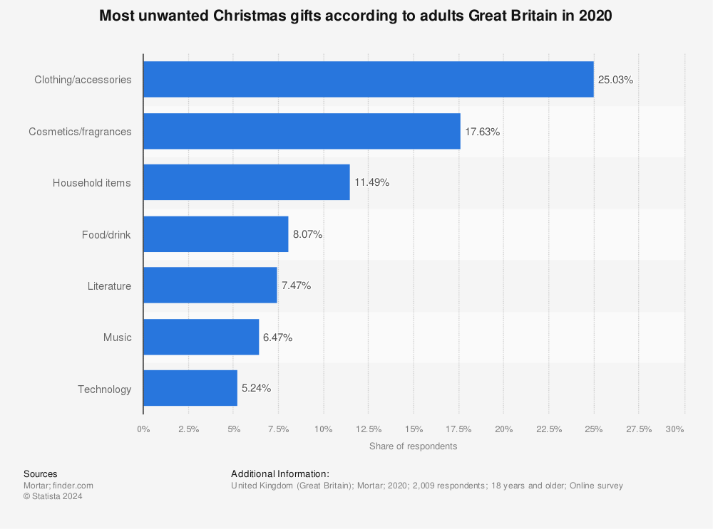 Statistic: Most unwanted Christmas gifts according to adults Great Britain in 2020 | Statista