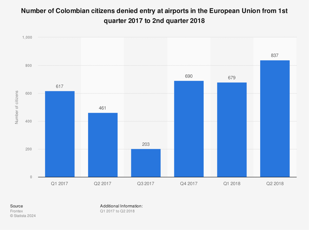 Statistic: Number of Colombian citizens denied entry at airports in the European Union from 1st quarter 2017 to 2nd quarter 2018 | Statista