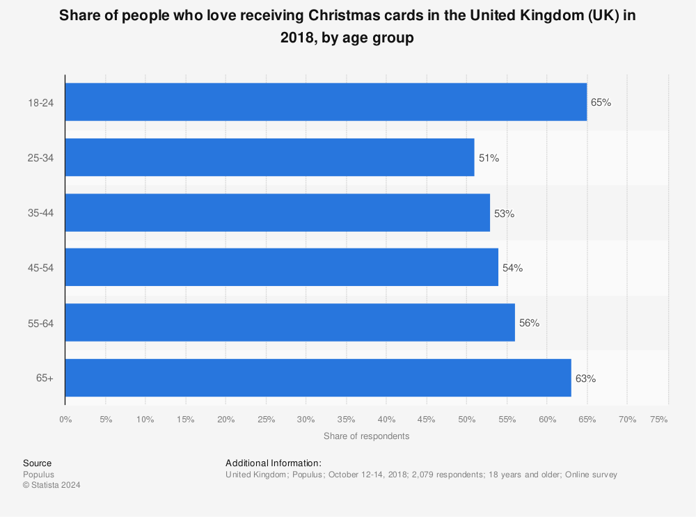 Statistic: Share of people who love receiving Christmas cards in the United Kingdom (UK) in 2018, by age group | Statista