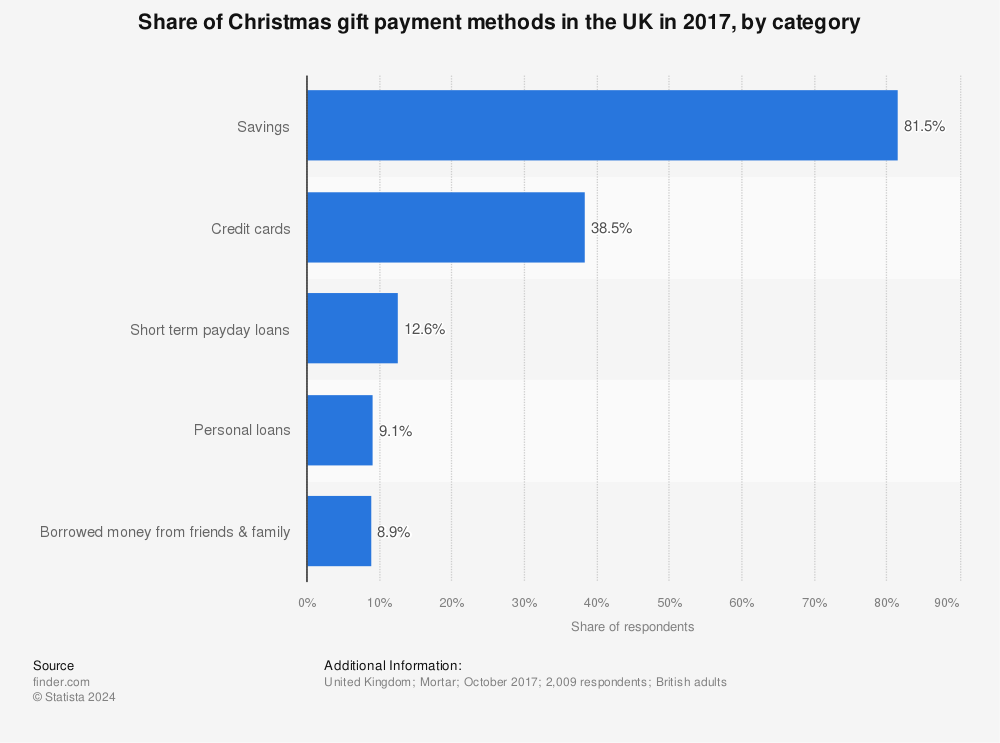 Statistic: Share of Christmas gift payment methods in the UK in 2017, by category | Statista