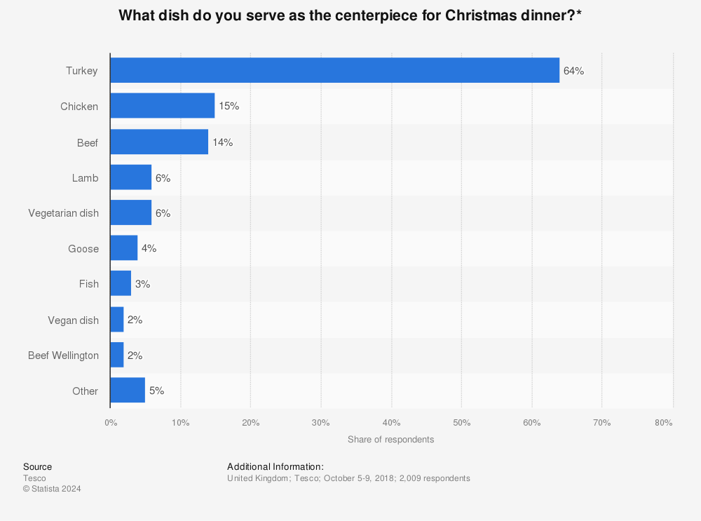 Statistic: What dish do you serve as the centerpiece for Christmas dinner?* | Statista