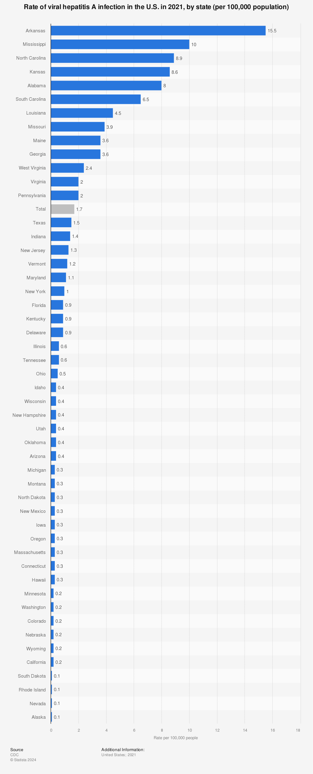 Statistic: Rate of viral hepatitis A infection in the U.S. as of 2019, by state (per 100,000 population) | Statista