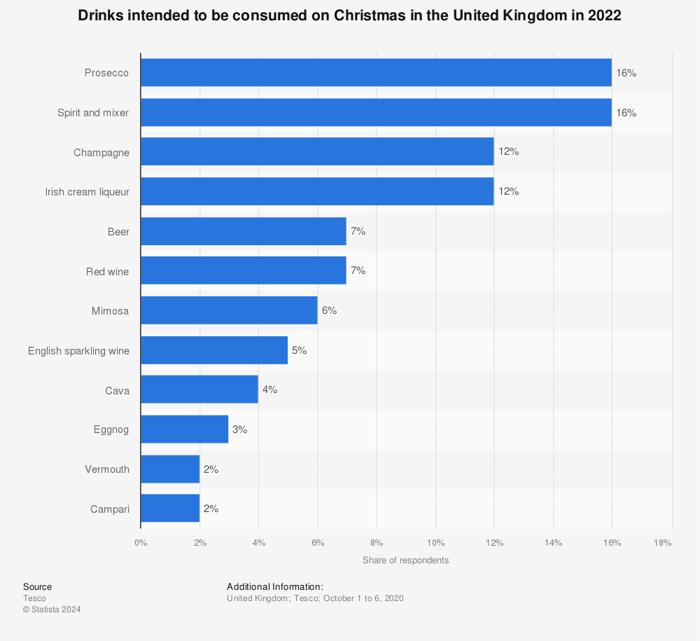 Statistic: What alcoholic drinks will you have with your Christmas dinner?  | Statista