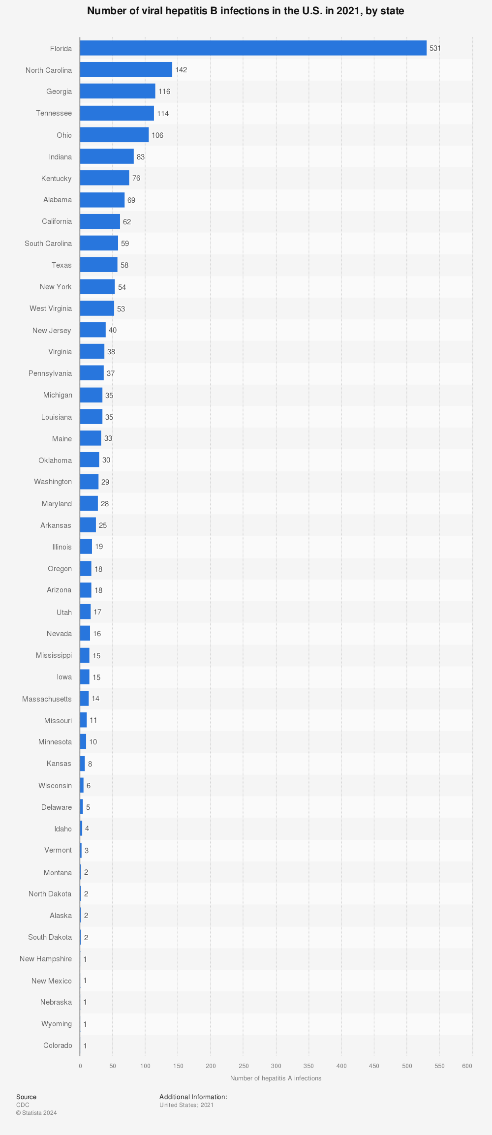 Statistic: Number of viral hepatitis B infections in the U.S. as of 2019, by state | Statista