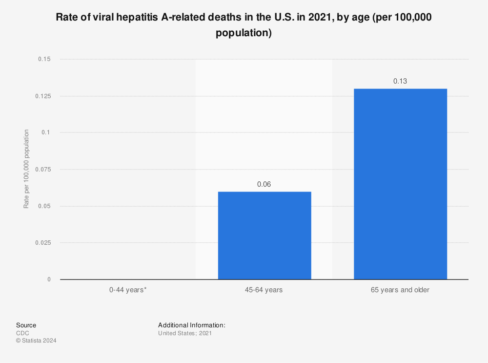 Statistic: Rate of viral hepatitis A-related deaths in the U.S. in 2019, by age (per 100,000 population) | Statista